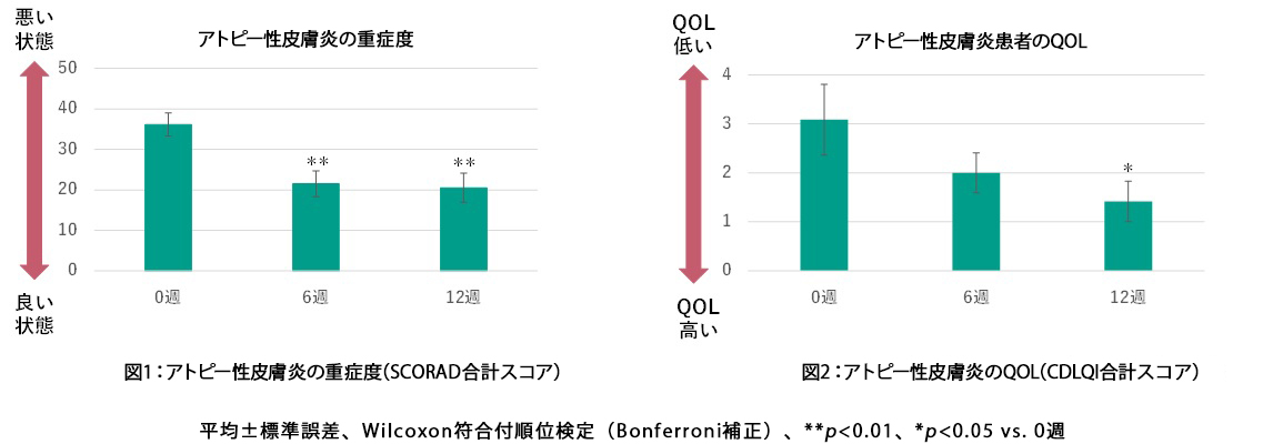 研究結果のグラフ画像3