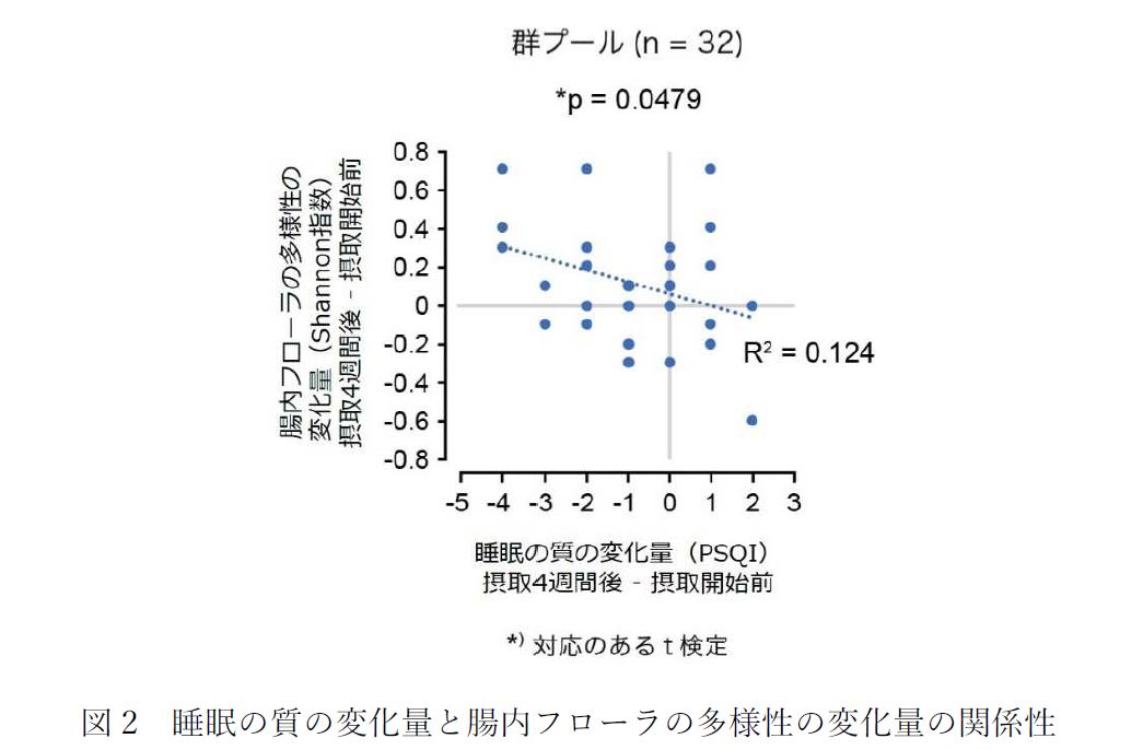 研究結果のグラフ画像6
