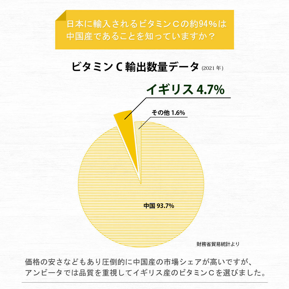 ビタミンCの9割以上は中国産